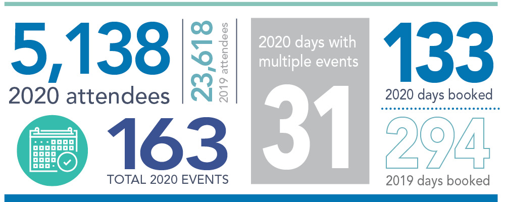 OLC hosted 163 eventts with over 5,000 attendees in 2020