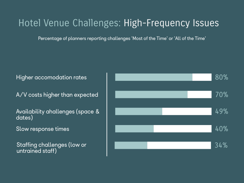 Survey of hotel cost challenges